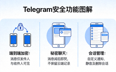 Telegram安全功能图解 - 展示端到端加密、秘密聊天和会话管理