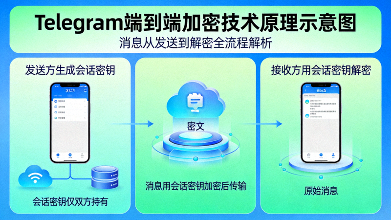 Telegram端到端加密技术原理示意图 - 展示消息从发送方加密到接收方解密的全过程