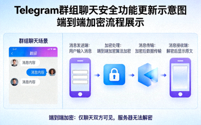 Telegram群组聊天安全功能更新示意图 - 展示群组端到端加密